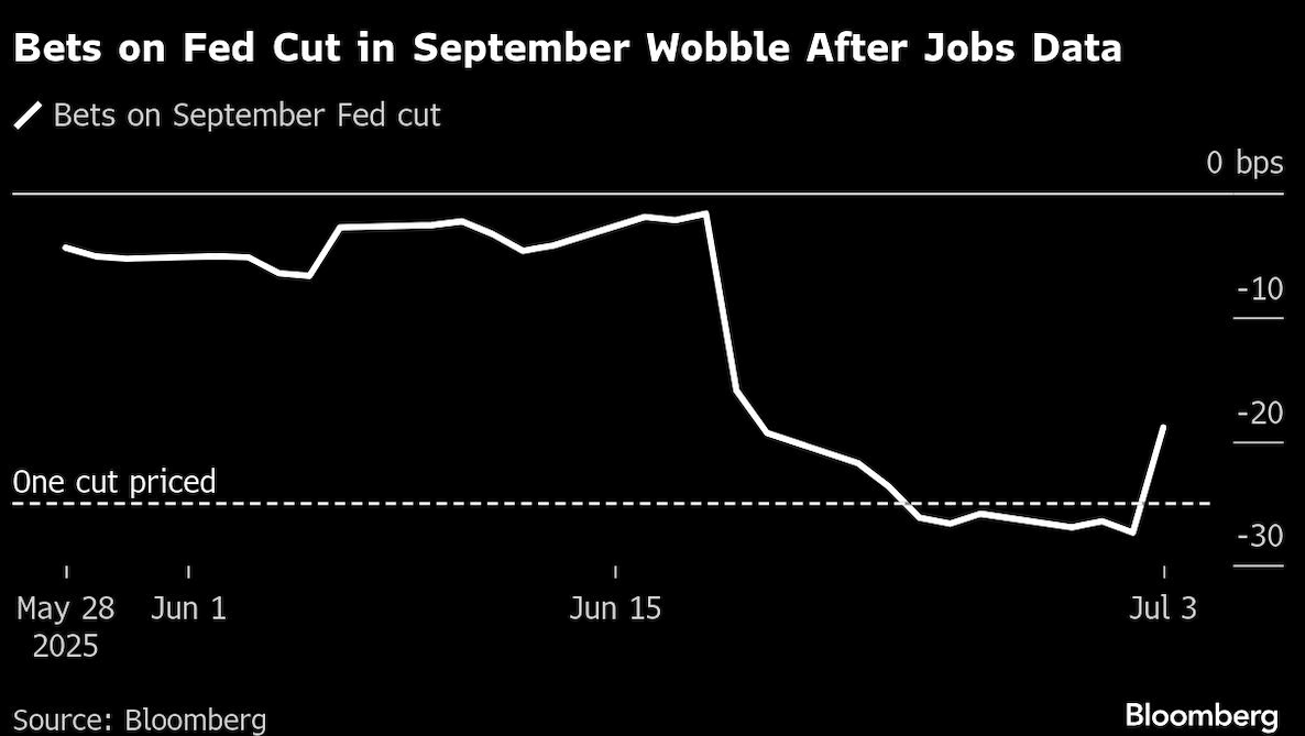 bets on fed cut
