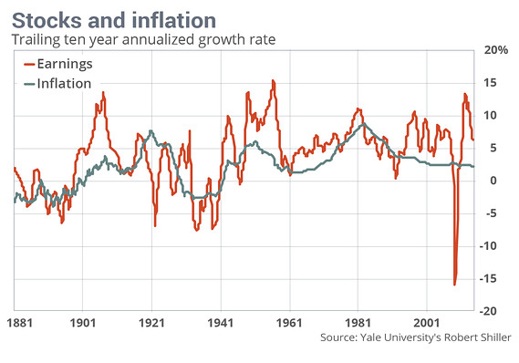 Stocks and Inflation