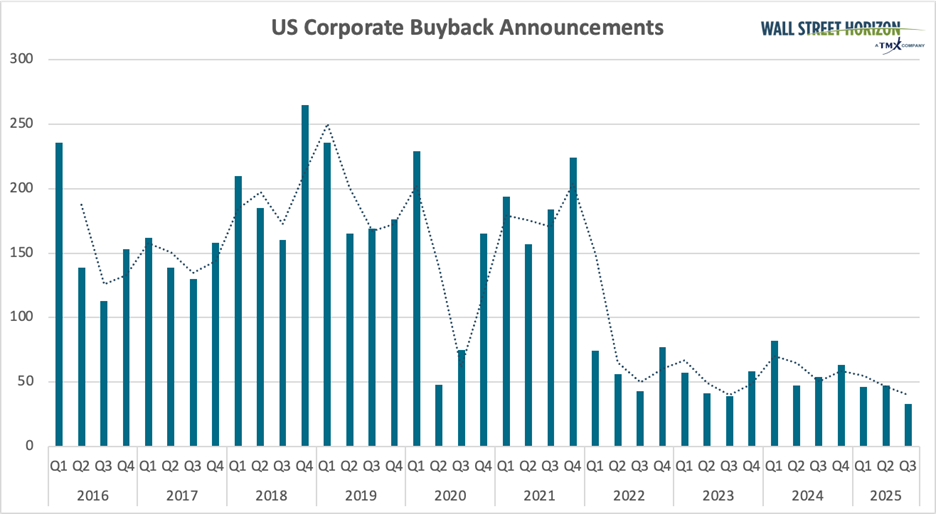 US corporate buyback