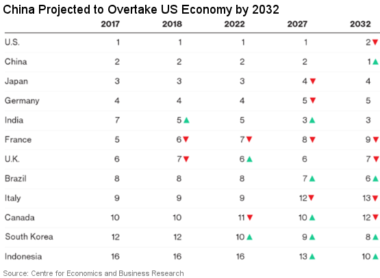 China Projected to Overtake US Economy