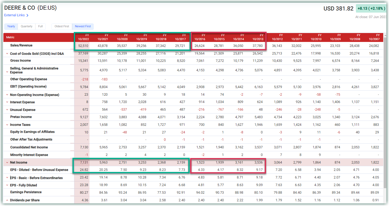 Income statement Deere
