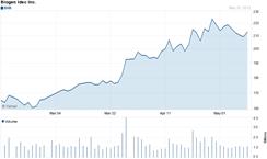 Chart forBiogen Idec Inc. (BIIB)