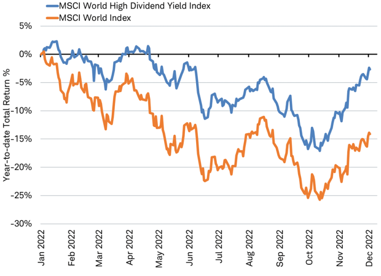 Line chart of MSCI World Index and MSCI World High Dividend Yield Index performance since January 2022.