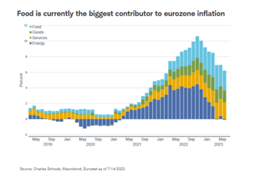 Food is currently the biggest contributor to eurozone inflation