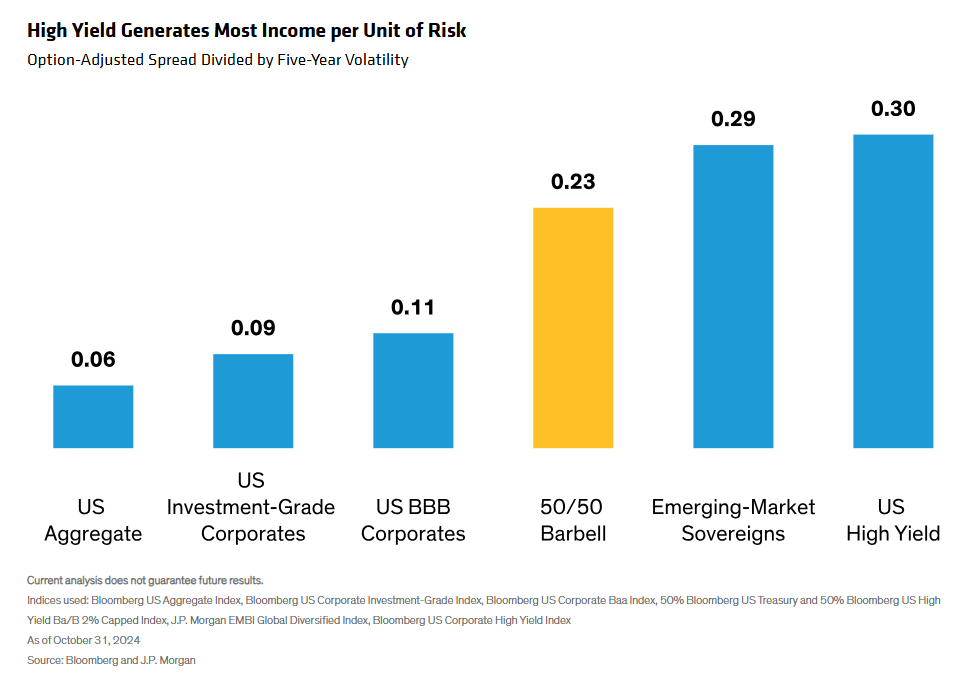 High Yield Generates Most Income per Unit of Risk