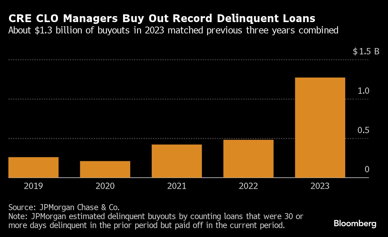 cre clo managers buy out record delinquent loans