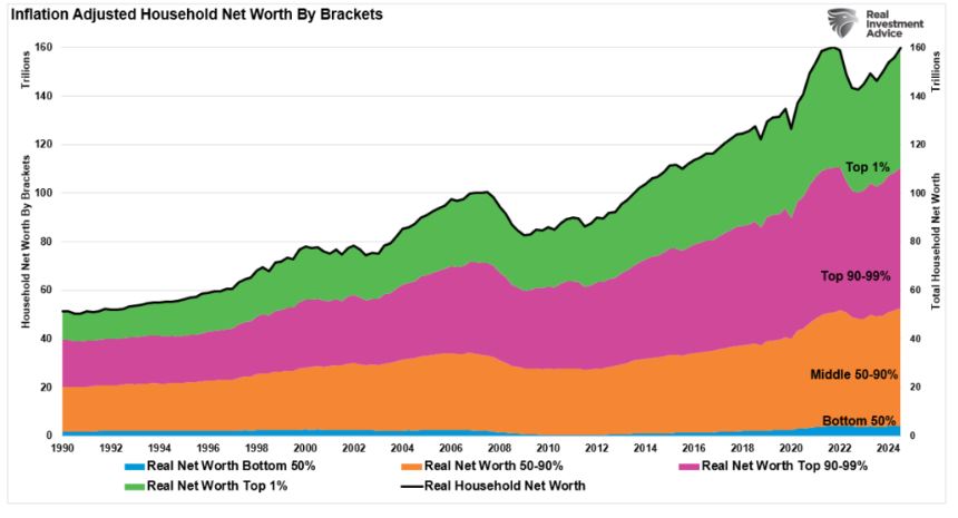 inflation adjusted