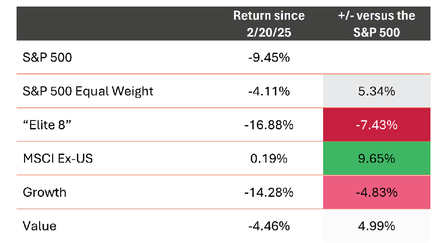 Nearly every major market winning trend has perfectly reversed