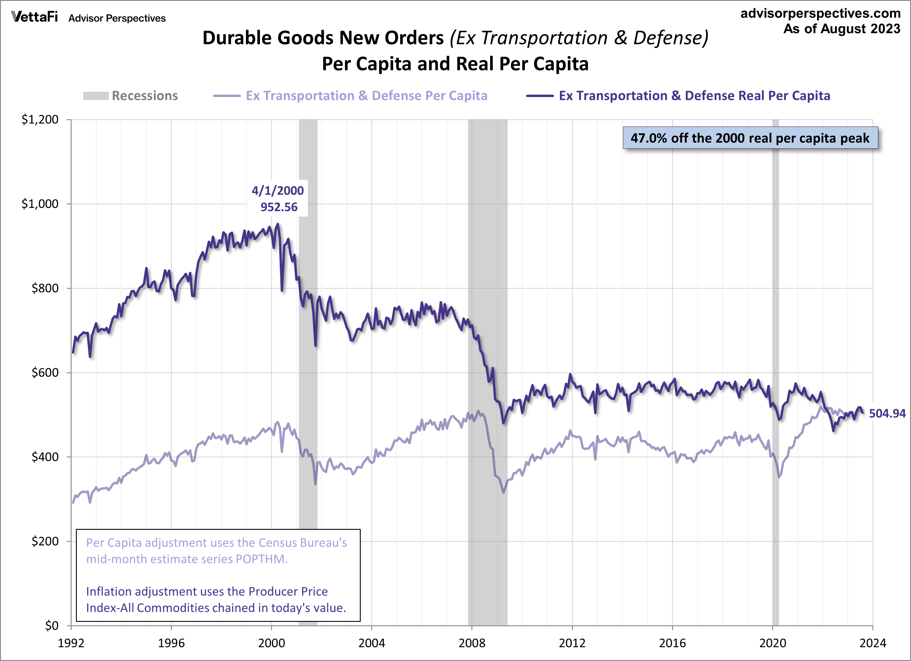 Core Durable Goods excluding Defense per Capita with inflation adjustment