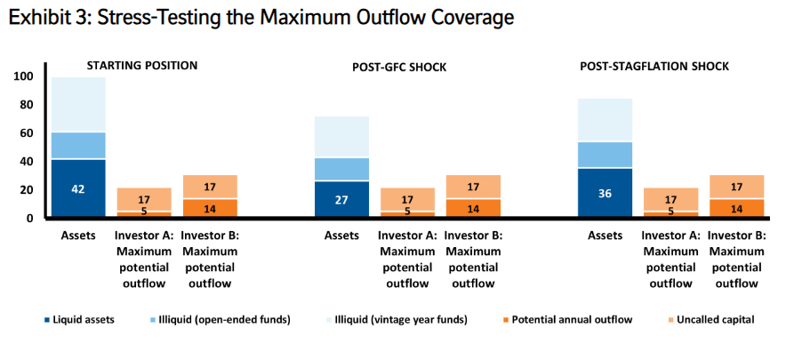 Stress-Testing the Maximum Outflow Coverage