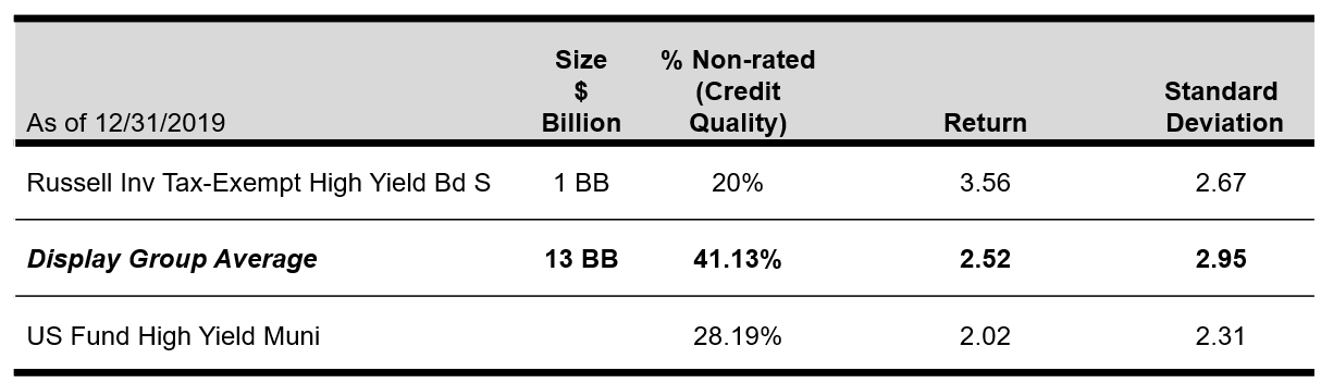 Tax-exempt high yield bond