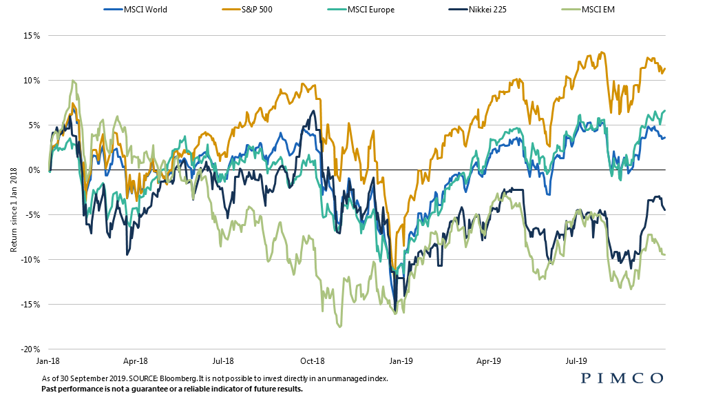 Equity markets