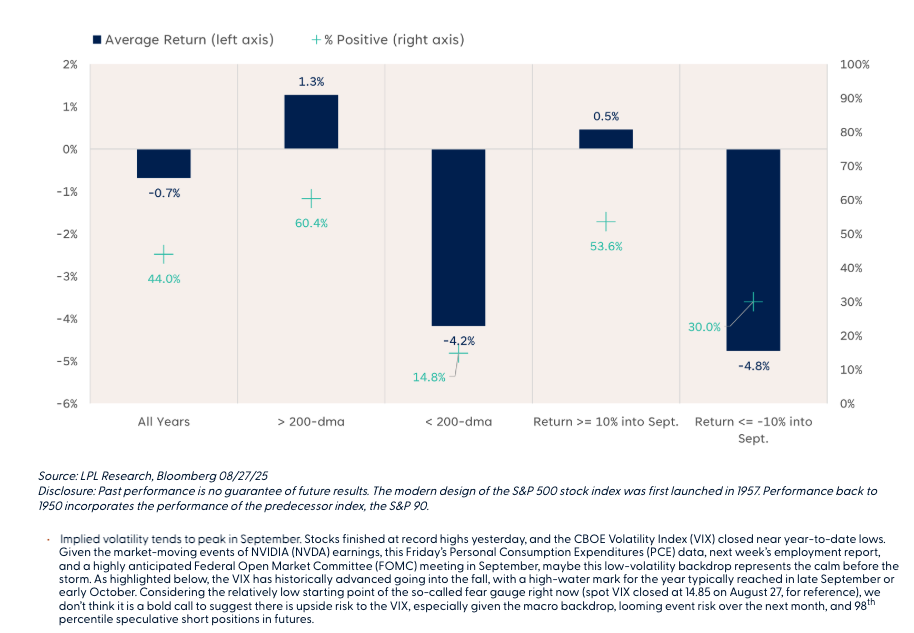 S&P 500 September