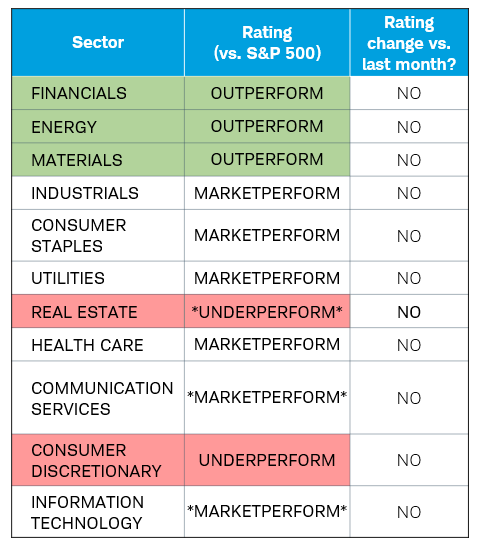 Table shows the Schwab Center for Financial Research's ratings for the 11 equity sectors. Currently, Financials, Energy and Materials are rated outperform. Real Estate and Consumer Discretionary are rated underperform. Industrials, Utilities, Consumer Staples, Health Care, Communication Services and Information Technology are rated Marketperform. 