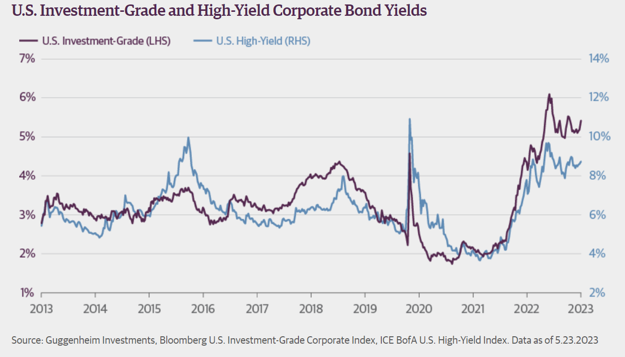 bond yields