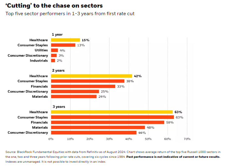 Top 5 sector performers in 1-3 years from first rate cut