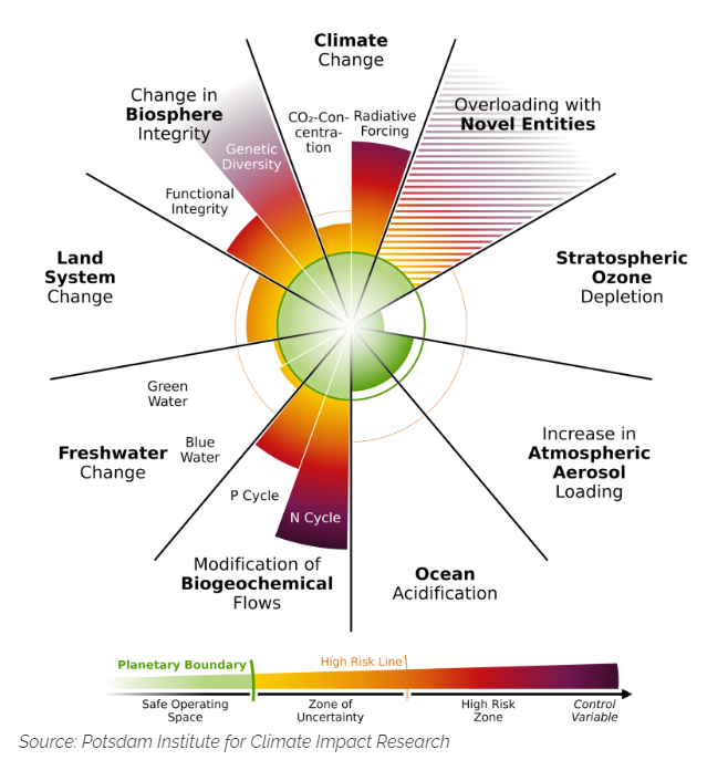 climate