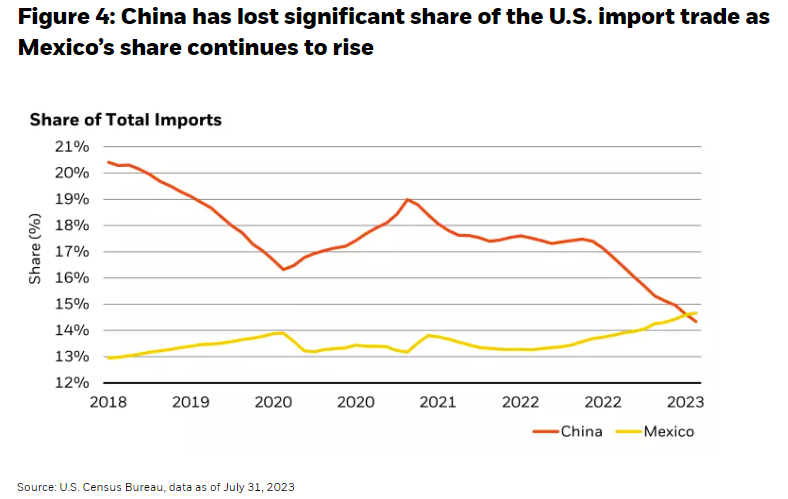 China has lost significant share of the U.S. import trade as Mexico&rsquo;s share continues to rise