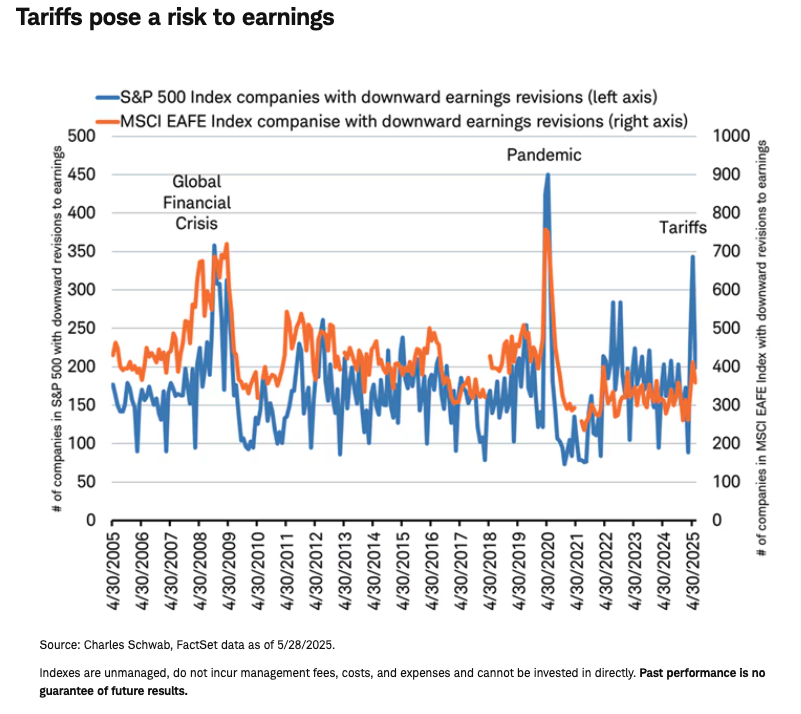 Tariffs pose a risk to earnings