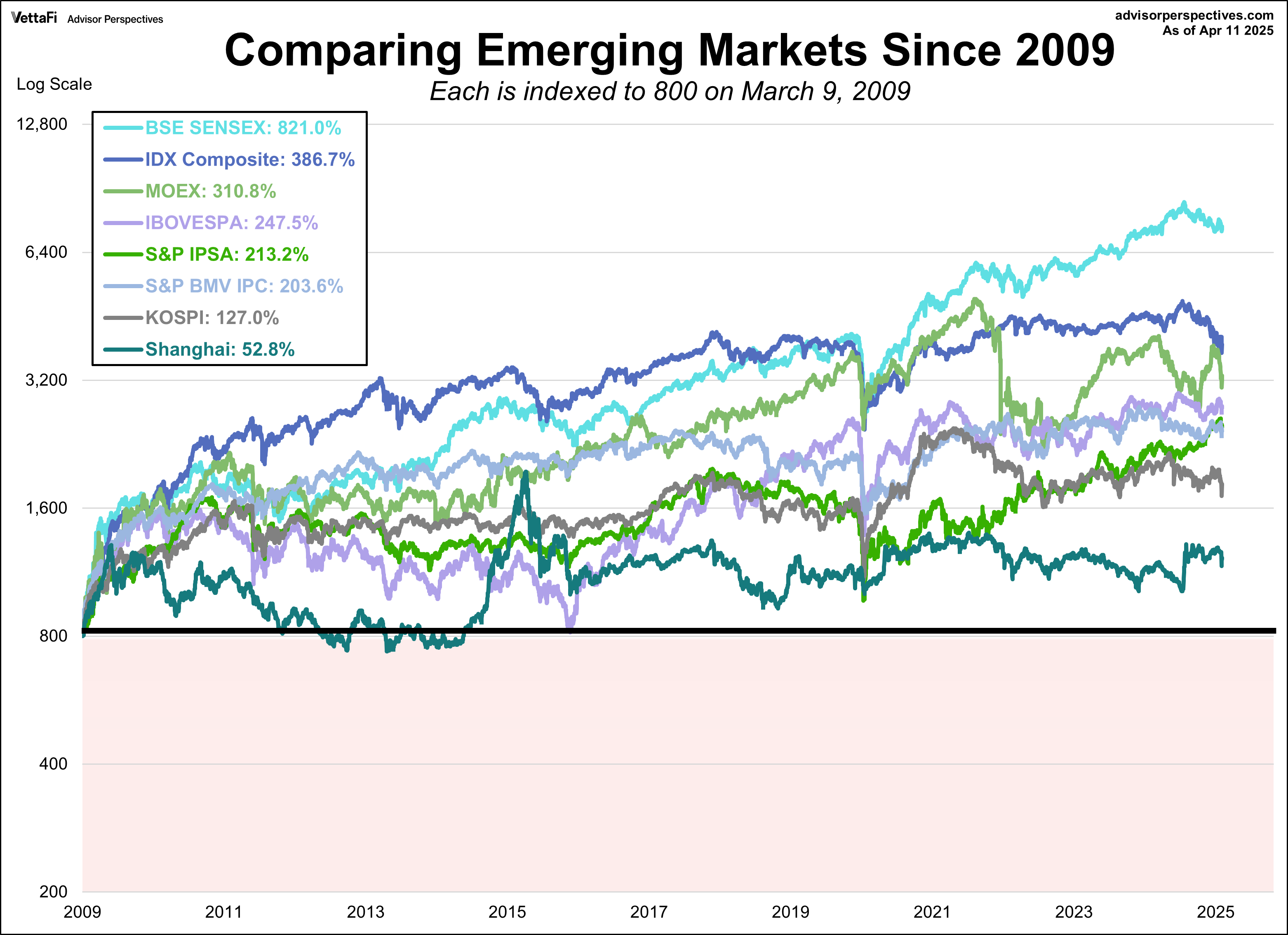 Emerging Markets comparison since March 2009