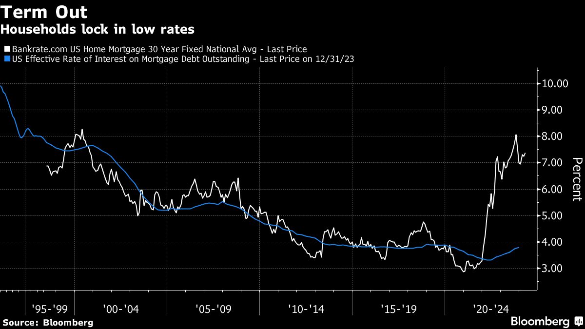 Households lock in low rates