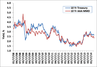 Weekly Change: 10Y Treasury Yields vs. 10Y AAA MMD