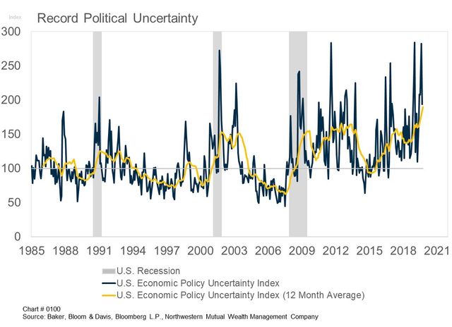 Record Political Uncertainty