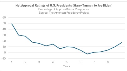 Net Approval Ratings of U.S. Presidents