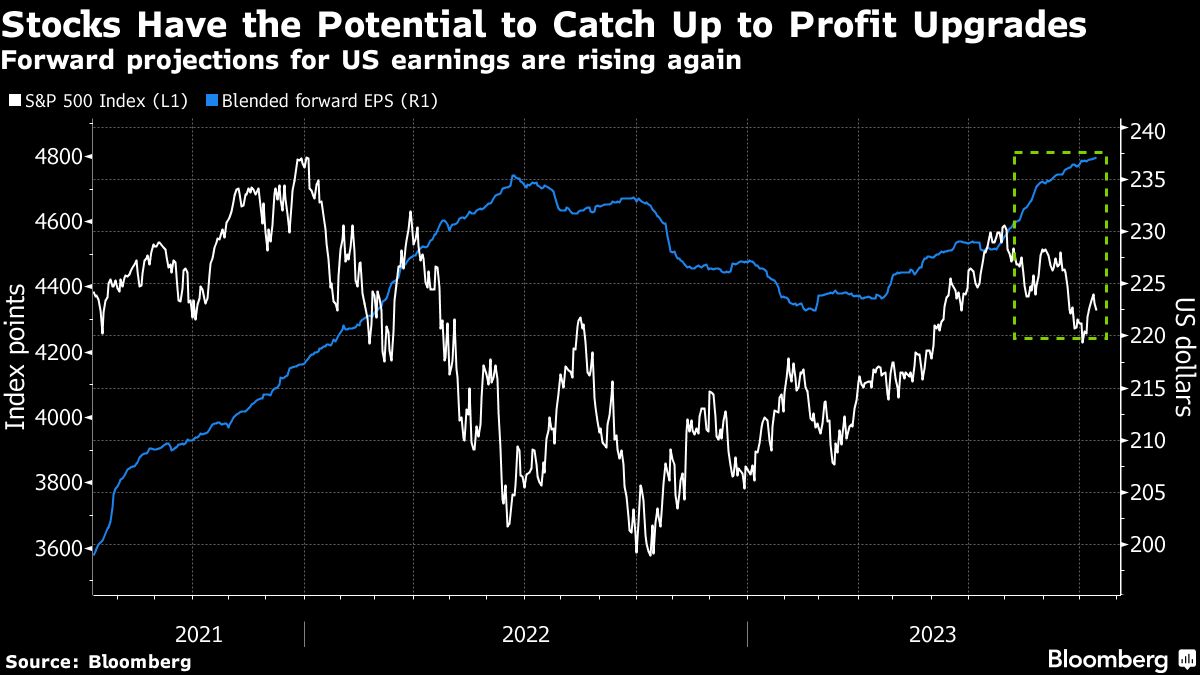 Stocks Have the Potential to Catch Up to Profit Upgrades