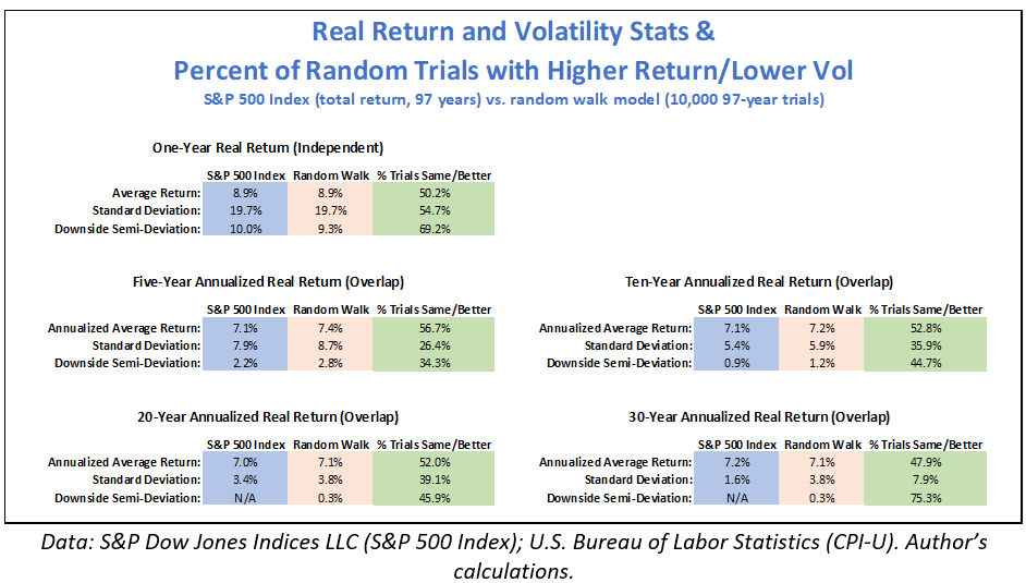 real return