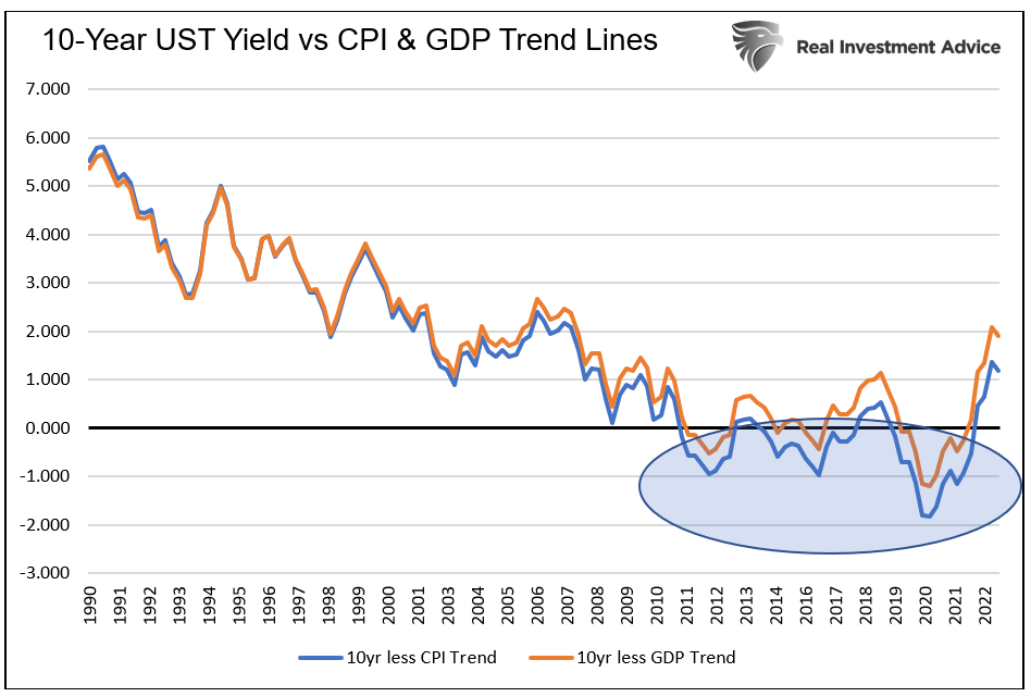 10 year less cpi