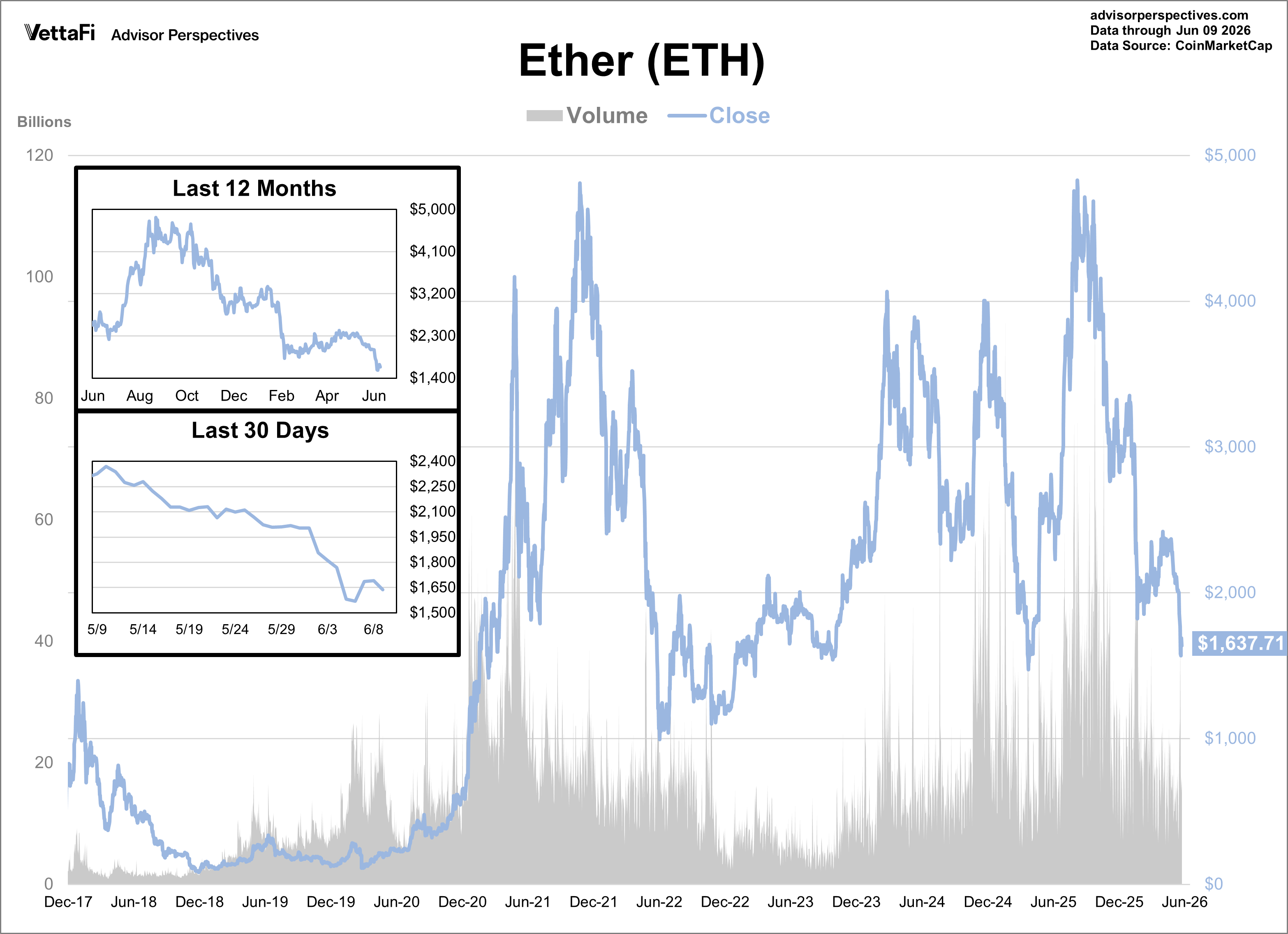 Ether daily price since 2017