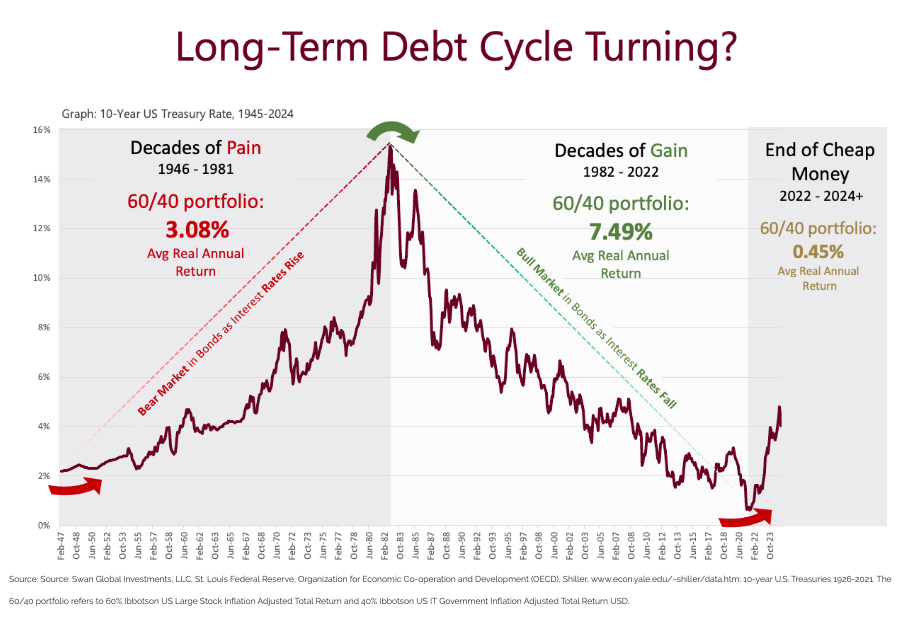 Long tern debt cycle graph