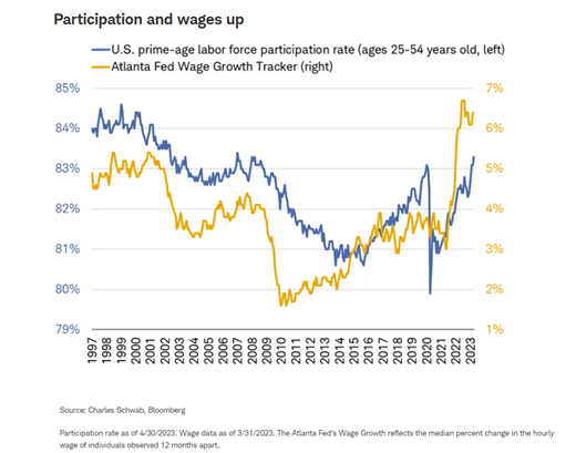 Participation and Wages are Up