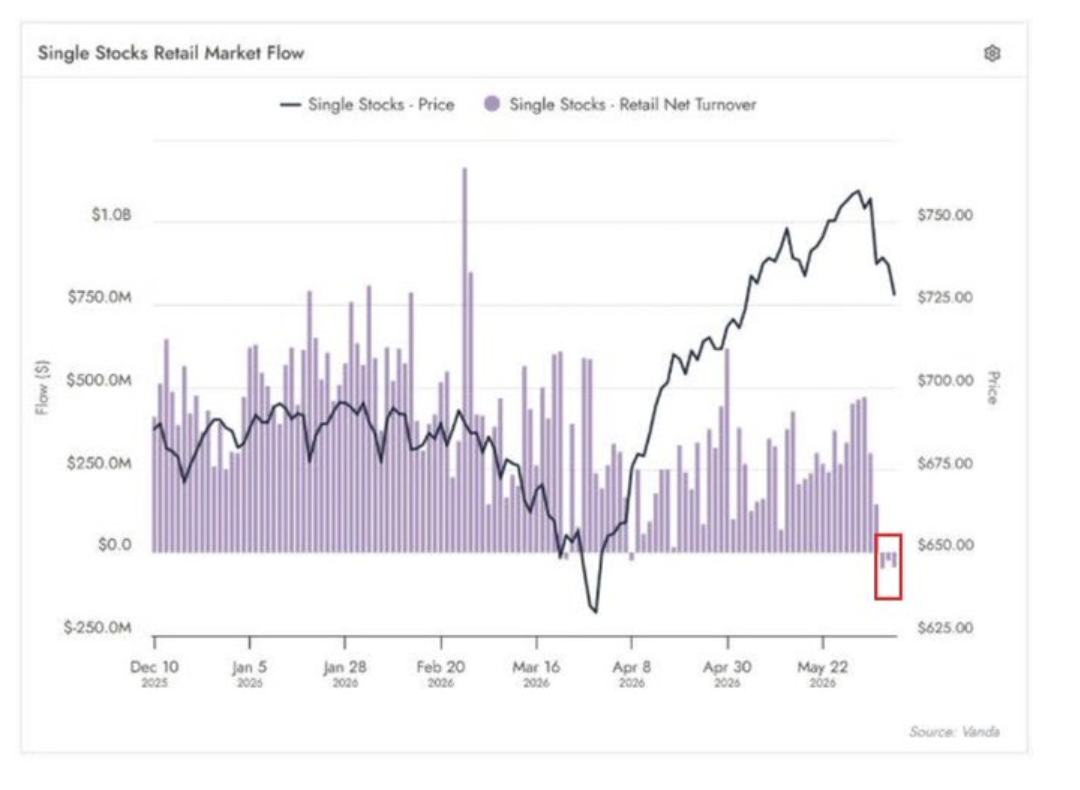 single stocks retail market