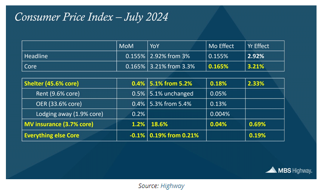 consumer price
