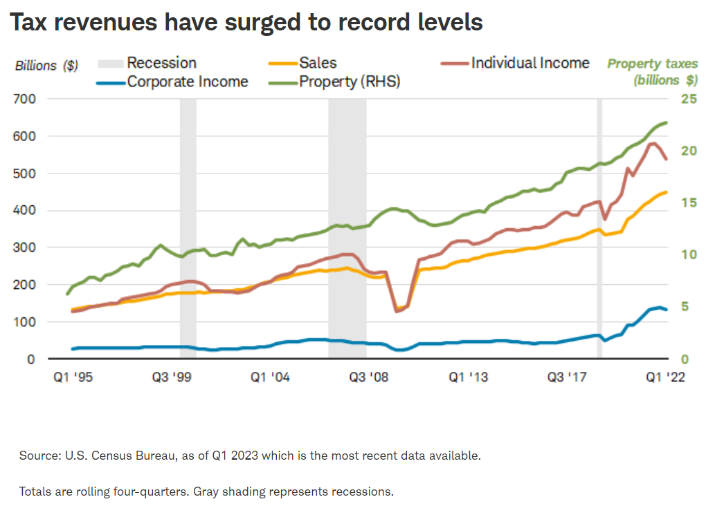 tax revenues