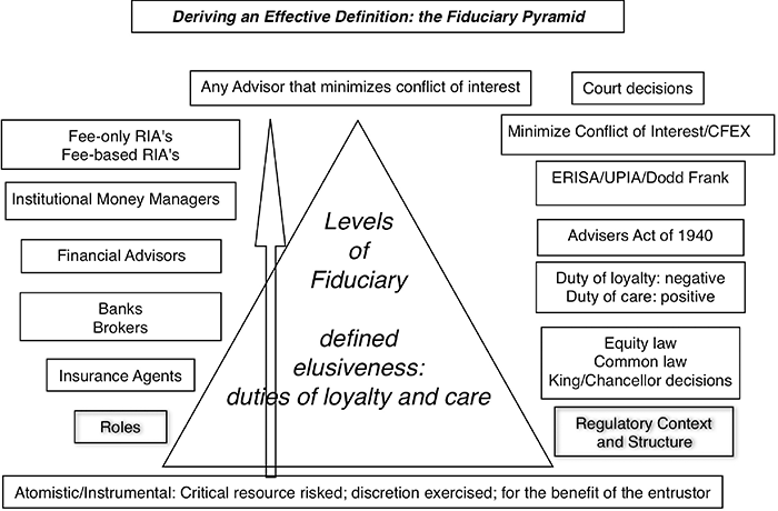 Fiduciary Pyramid