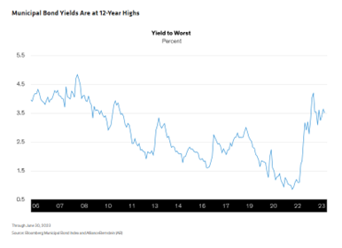 Municipal Bond Yields Are at 12-Year Highs