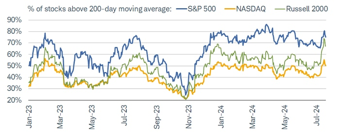 Breadth rolls over after huge surge
