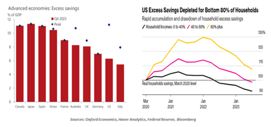 Advanced Economies Excess Savings