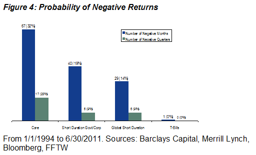 Probability of Negative Returns