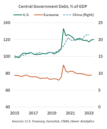 Central Government Debt