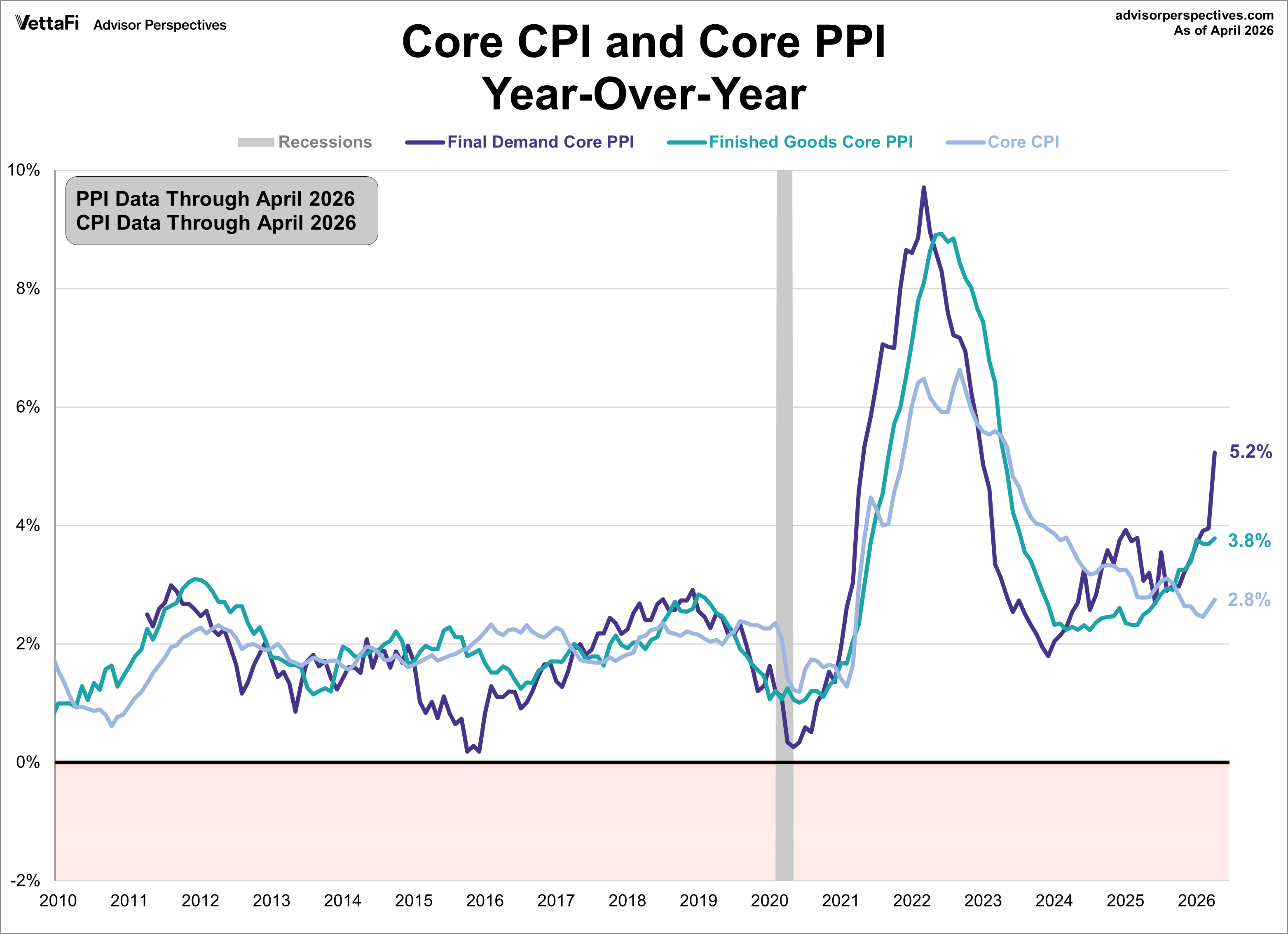 Core CPI and core PPI year over year