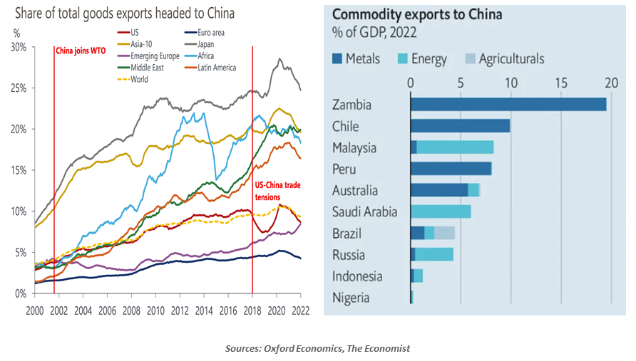 Shares of total goods exports headed to China