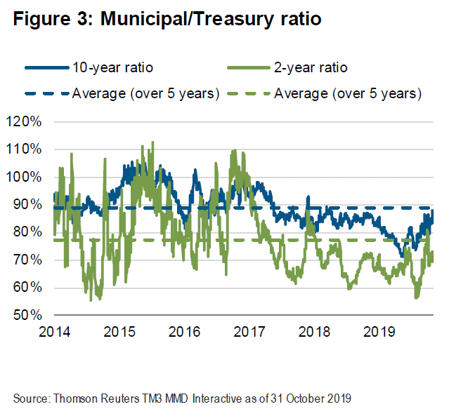 Figure 3: Municipal/Treasury ratio