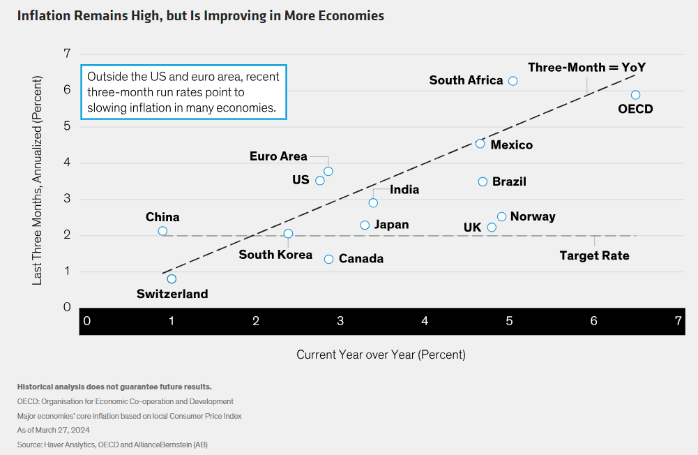 Inflation Remains High, but Is Improving in More Economies
