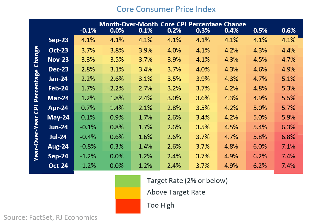 Core Consumer Price Index