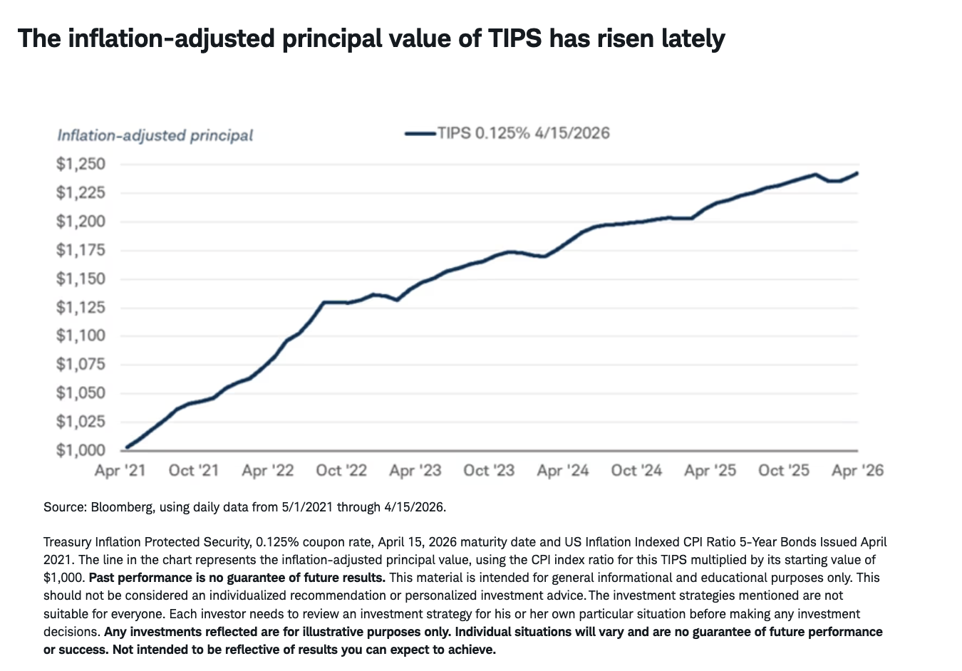 The inflation-adjusted principal value of TIPS has risen lately