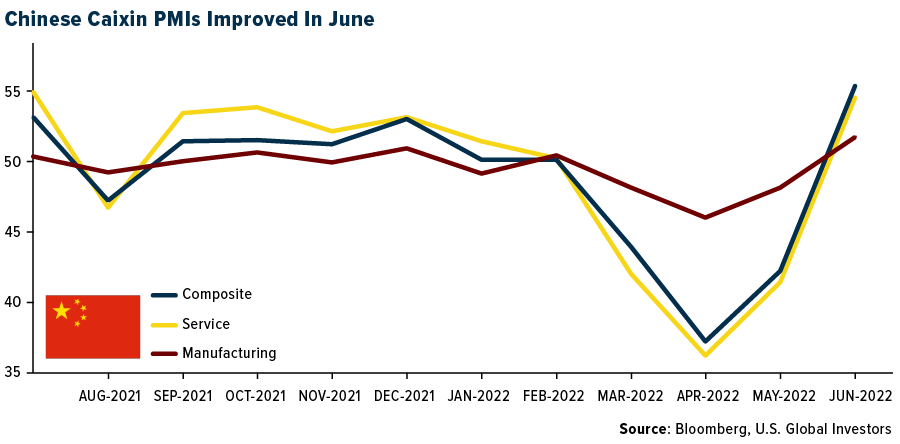 Chinese Caixin PMIs Improved in June